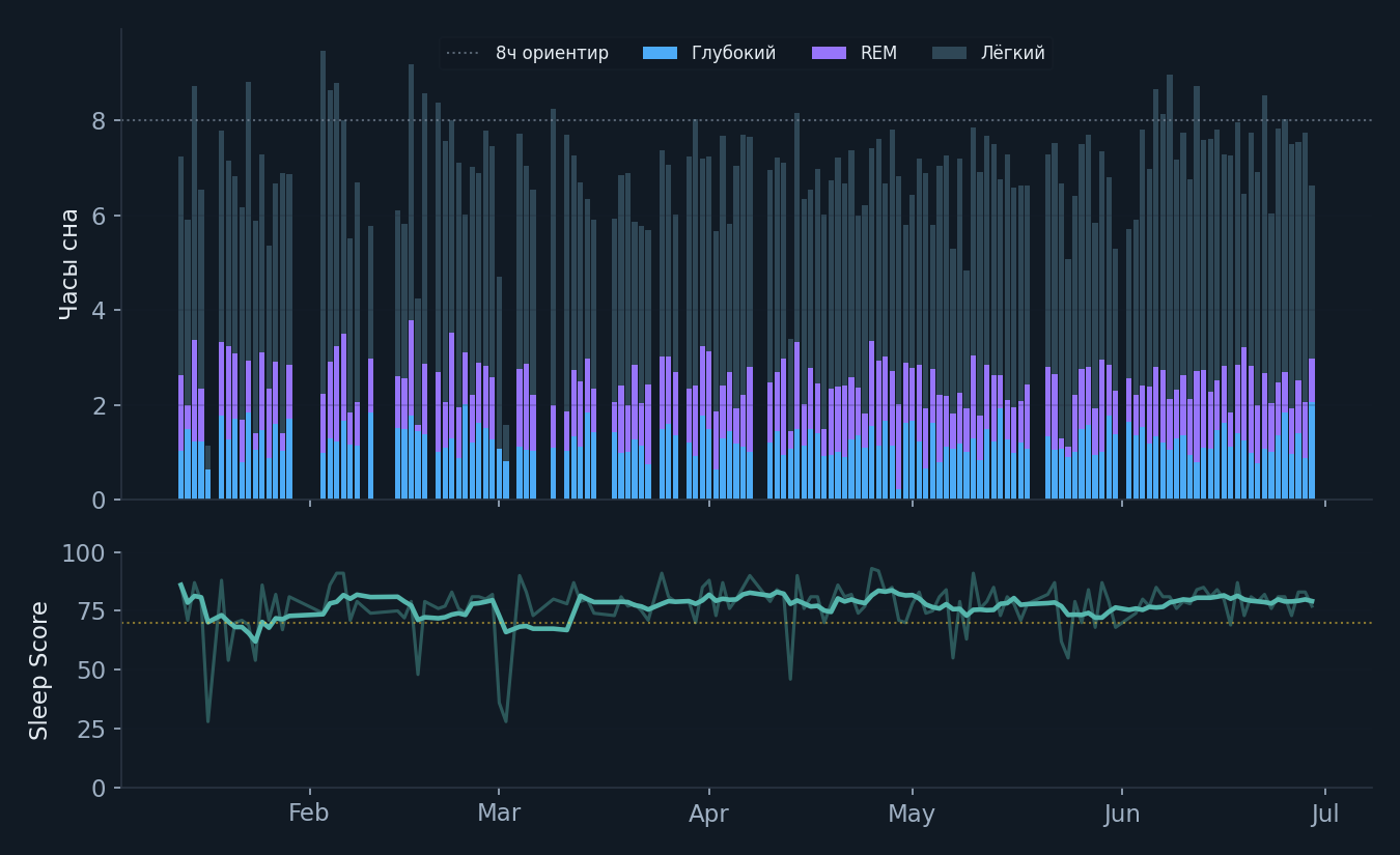 Структура сна: глубокий, REM, лёгкий и Sleep Score за полгода