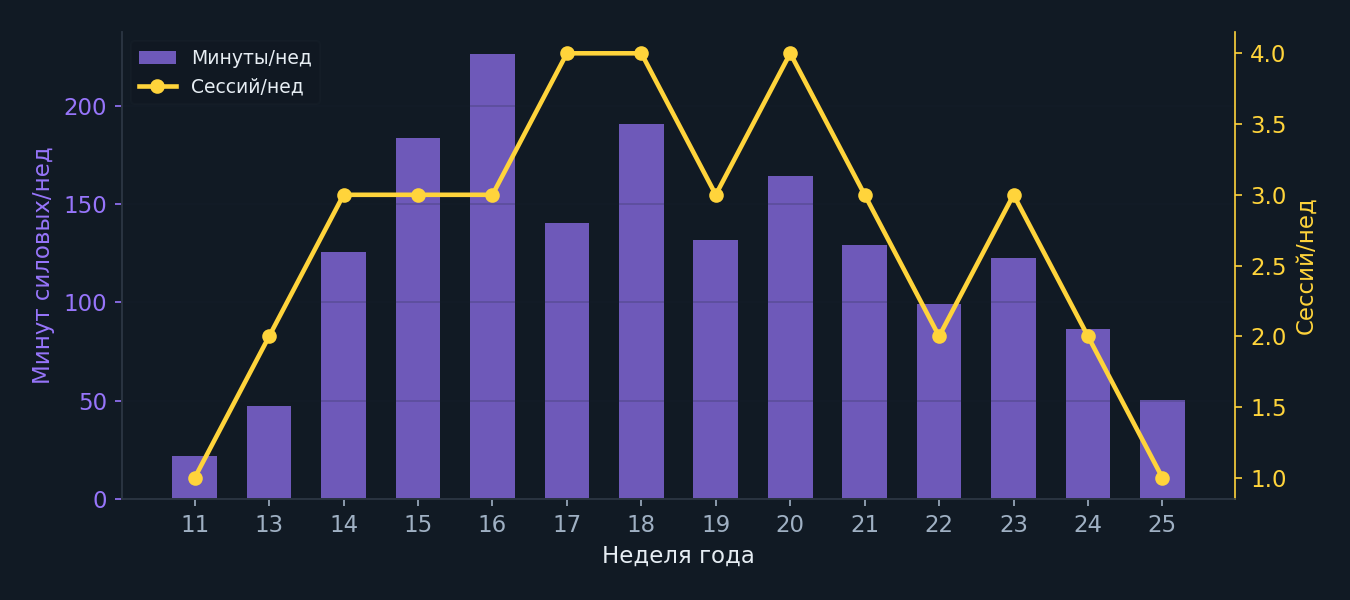 Силовые тренировки по неделям: минуты и число сессий