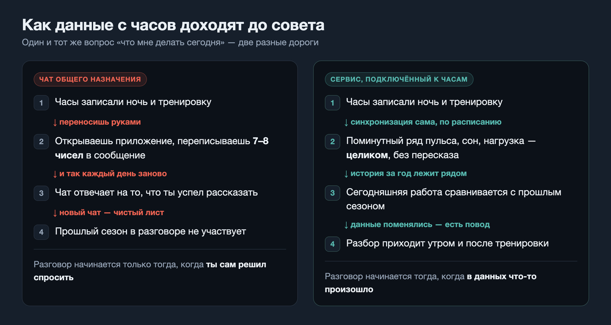 Две дороги данных с часов до совета: через ручной перенос в чат и через сервис, подключённый к часам