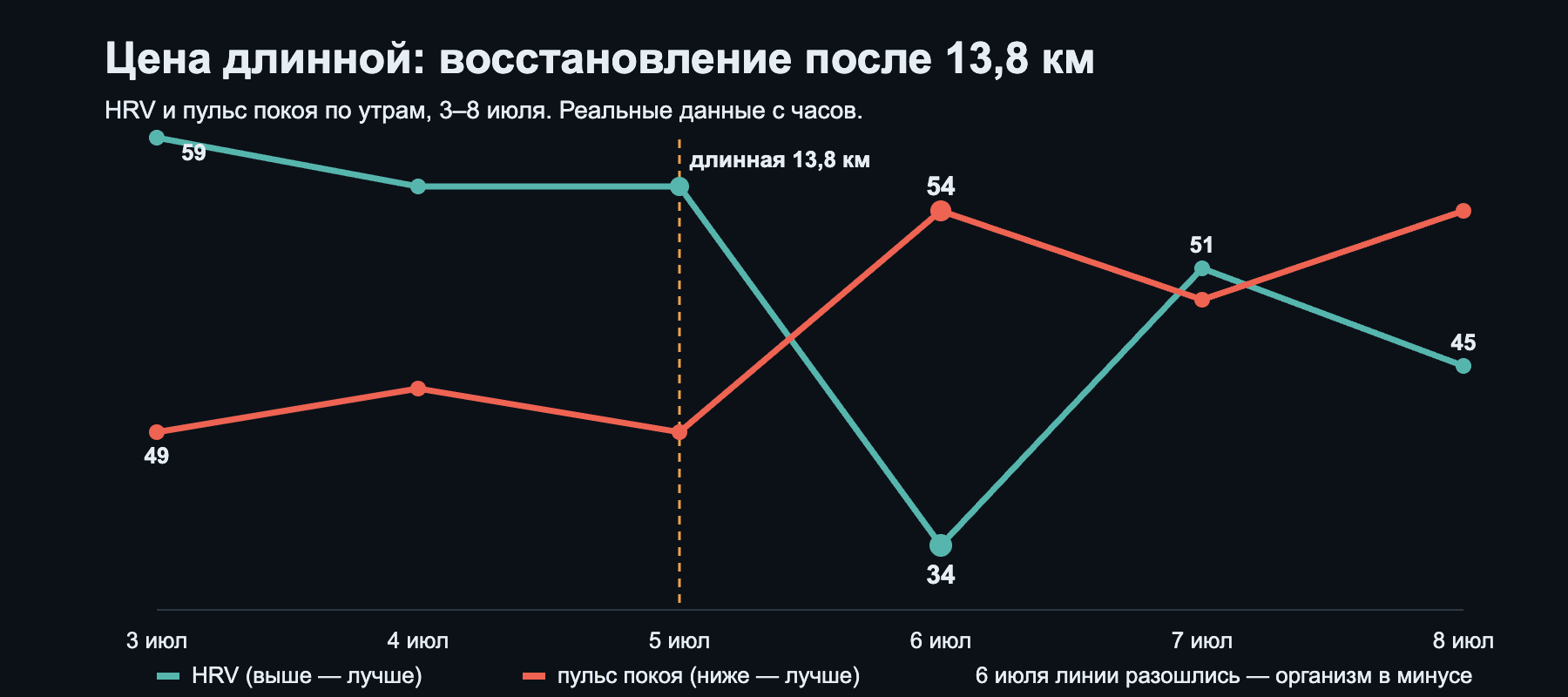 HRV и пульс покоя по дням: провал после длинной и возврат