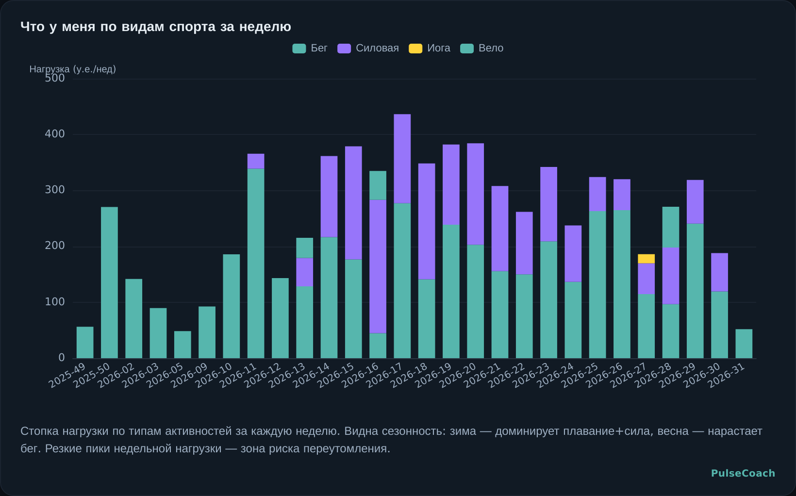 Что у меня по видам спорта за неделю