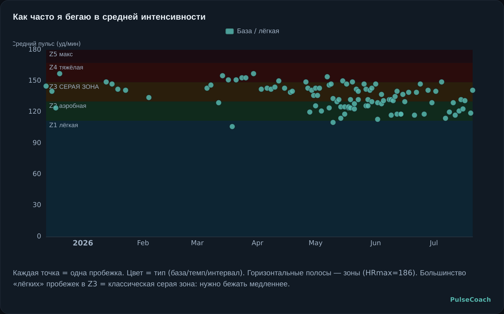 Как часто я бегаю в средней интенсивности