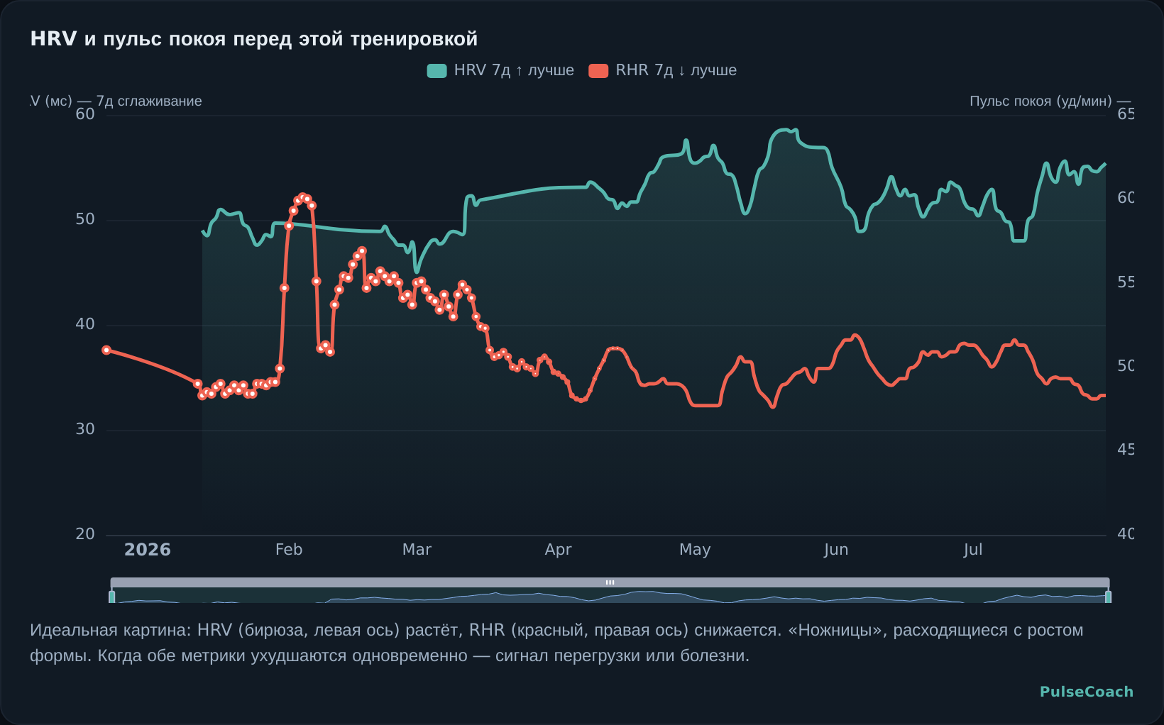 HRV и пульс покоя перед этой тренировкой