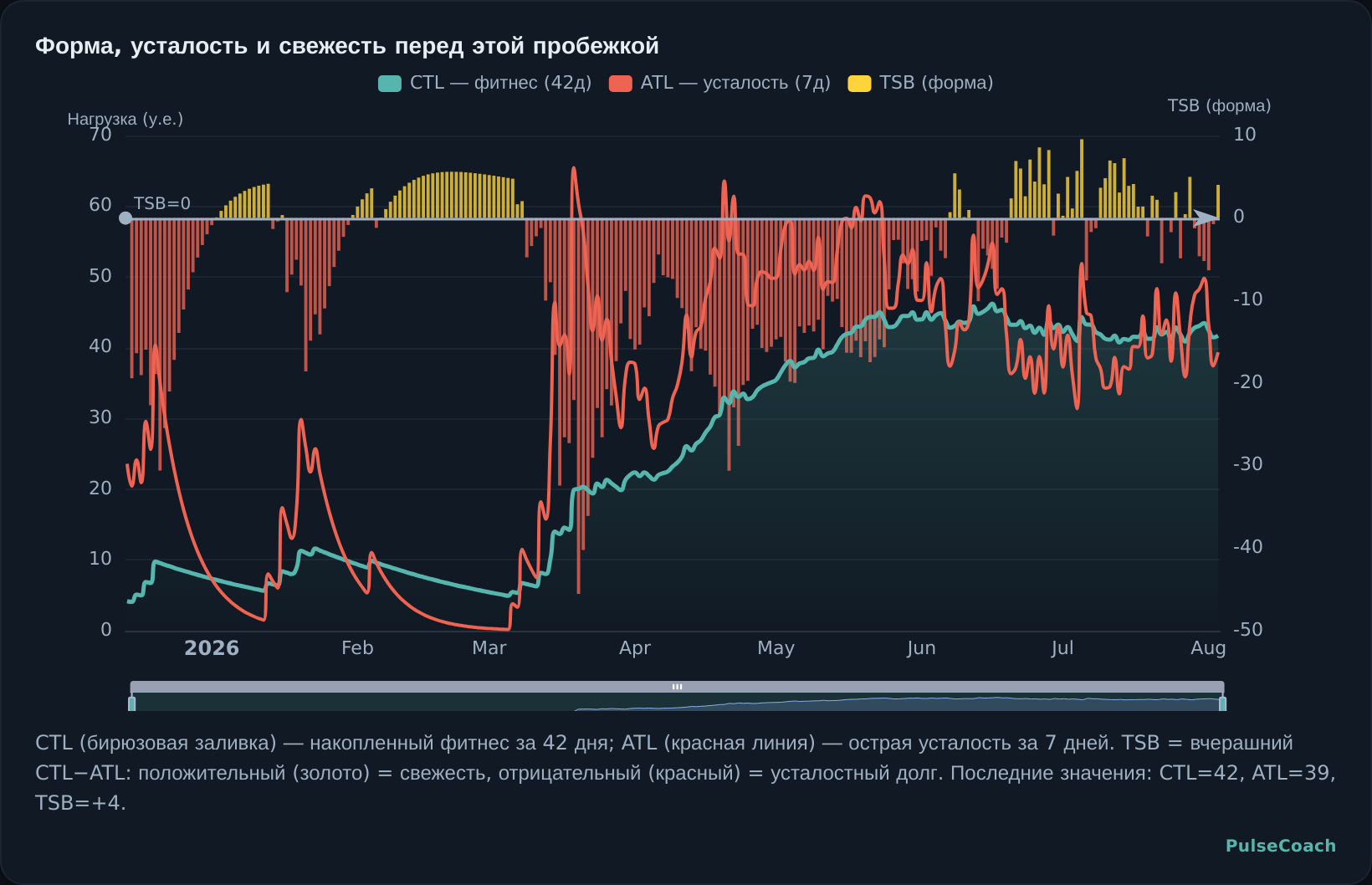 Форма, усталость и свежесть перед этой пробежкой