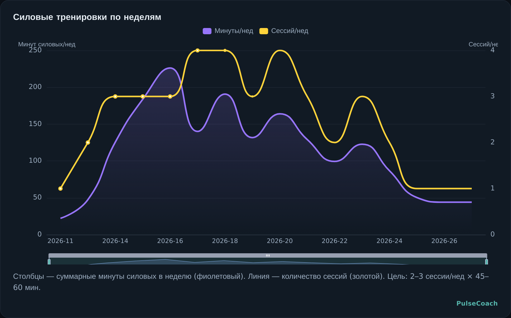 Силовые тренировки по неделям