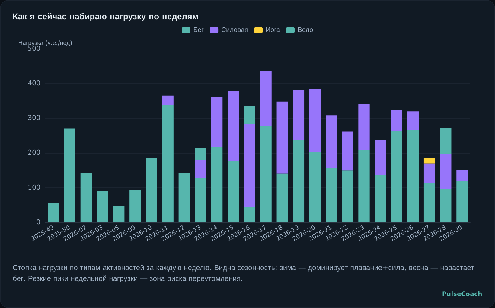 Как я сейчас набираю нагрузку по неделям