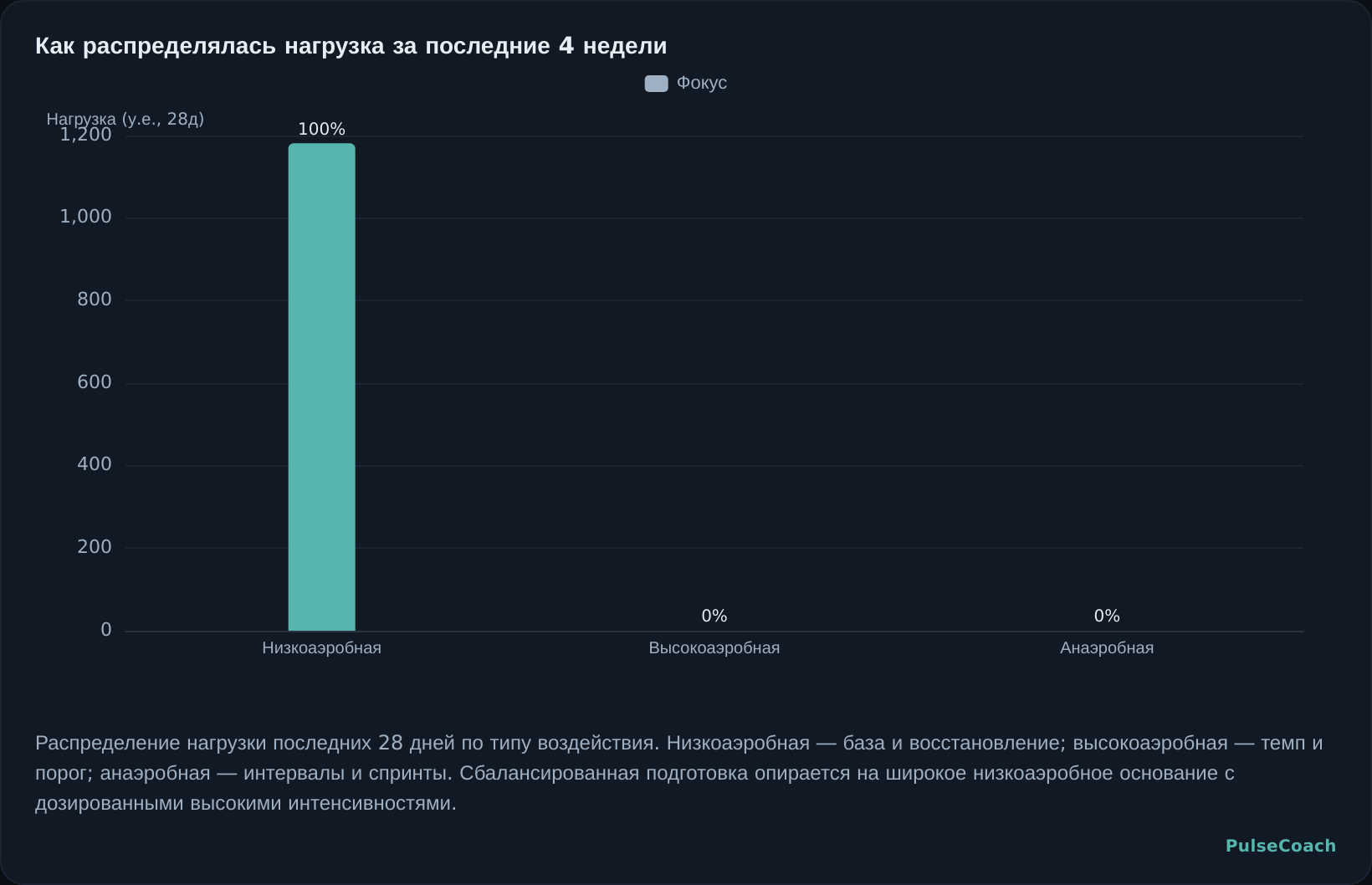 Как распределялась нагрузка за последние 4 недели