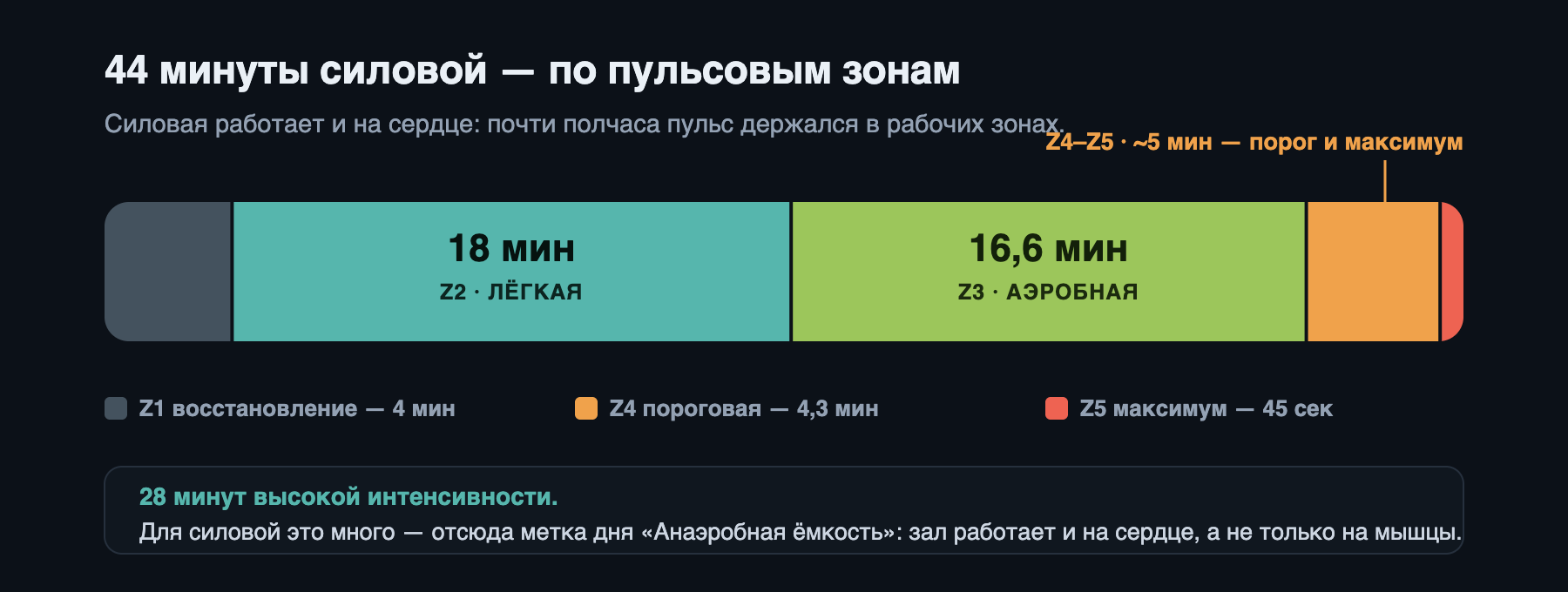 Распределение 44 минут силовой по пульсовым зонам: Z1 4 мин, Z2 18 мин, Z3 16,6 мин, Z4 4,3 мин, Z5 45 секунд