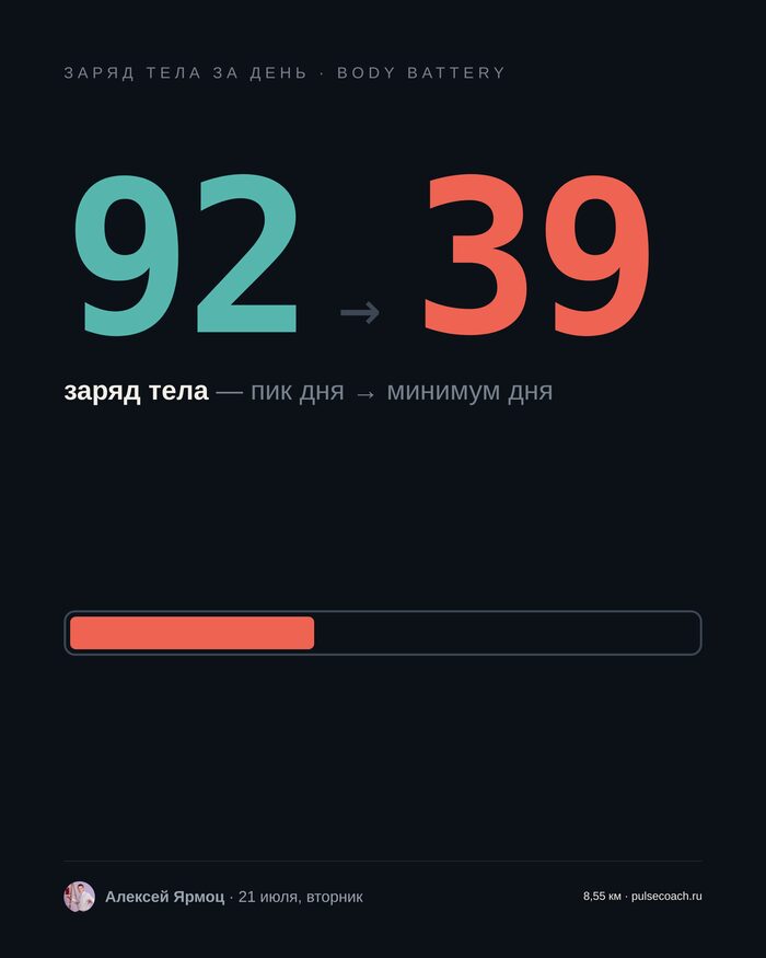 Карточка Body Battery: заряд тела с 92 до 39