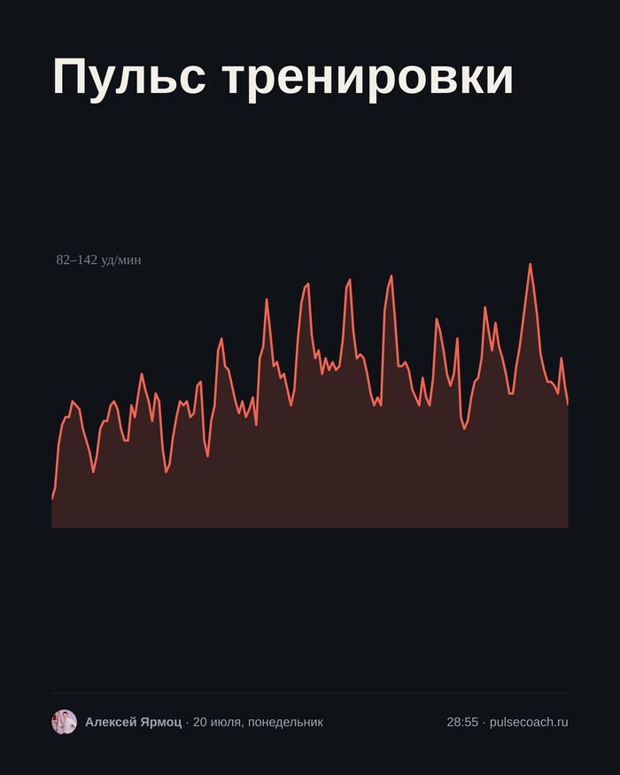 Карточка с графиком пульса за тренировку