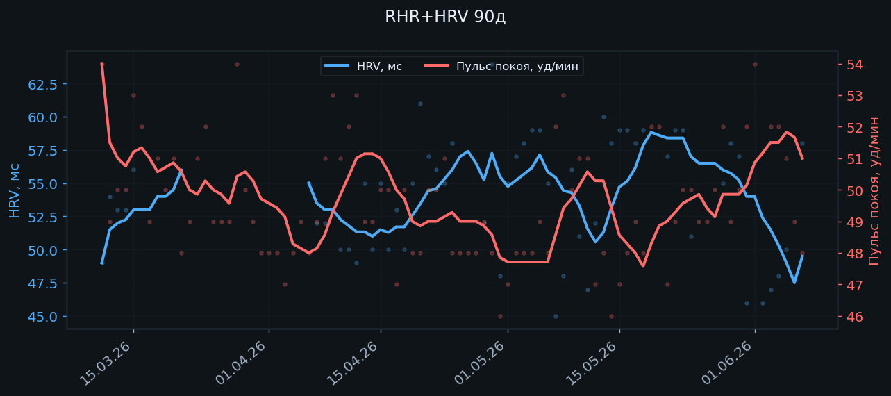 Пульс покоя и HRV за 90 дней