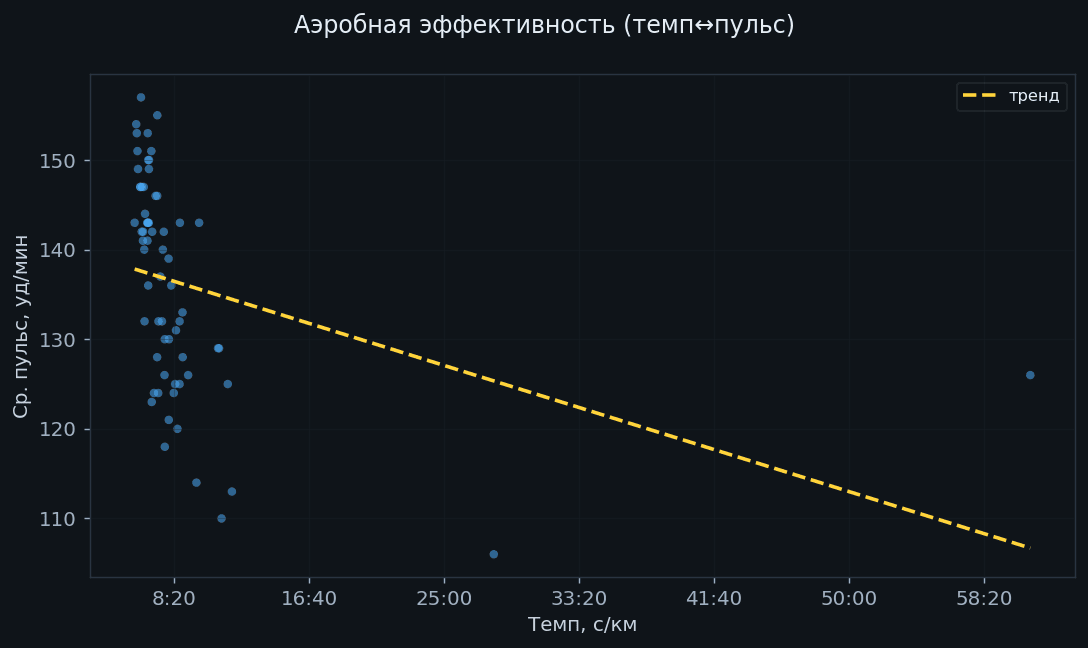 Аэробная эффективность: темп и пульс
