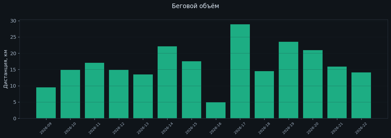 Недельный беговой объём