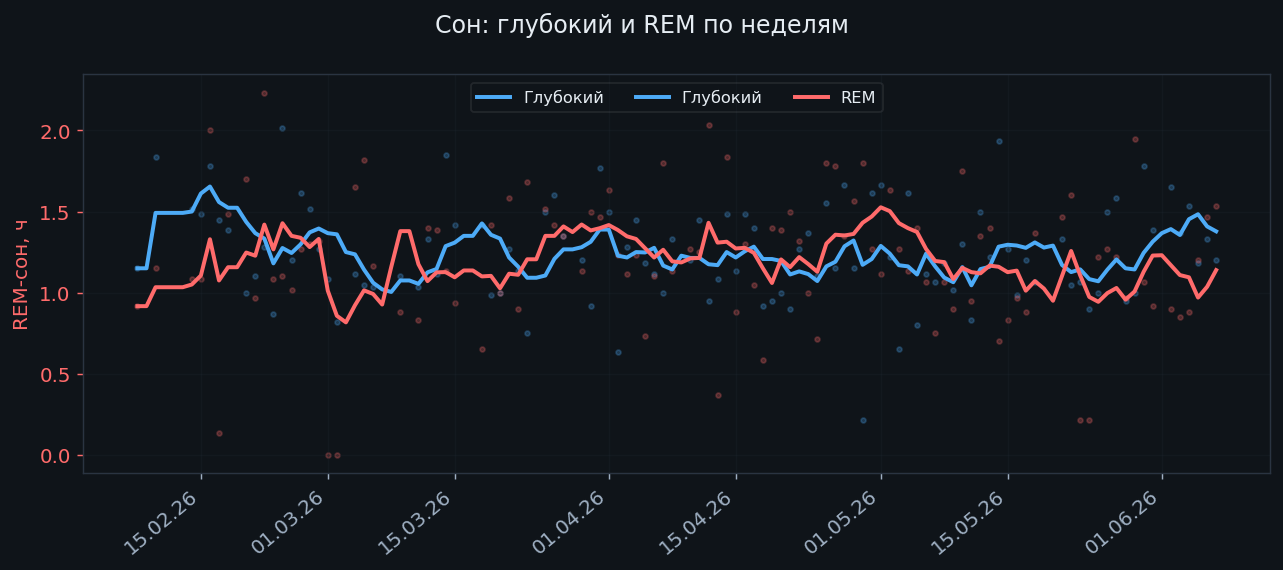 Глубокий и REM-сон