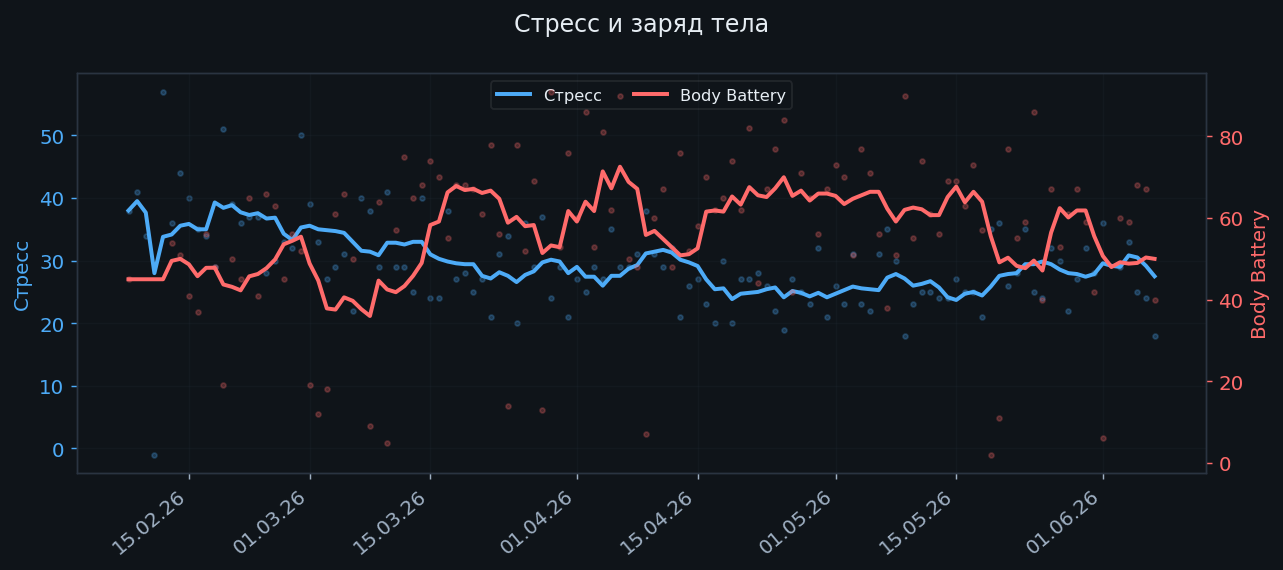 Стресс и заряд тела