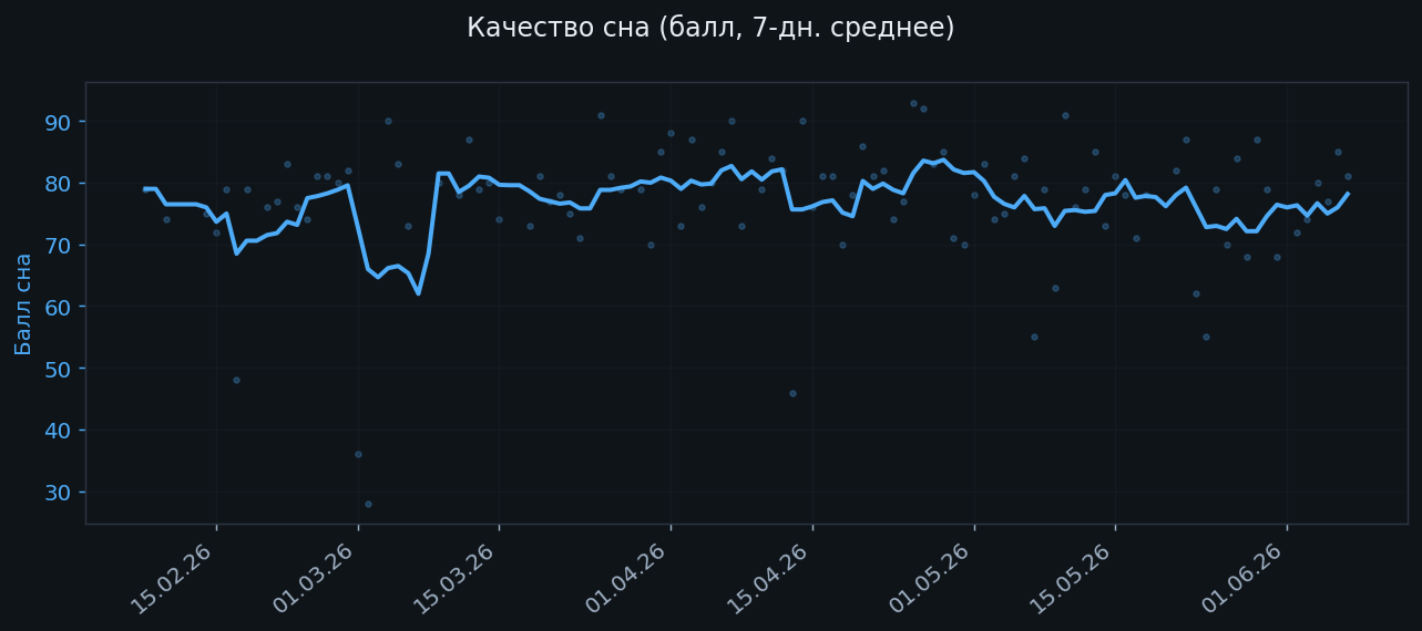 Качество сна по дням
