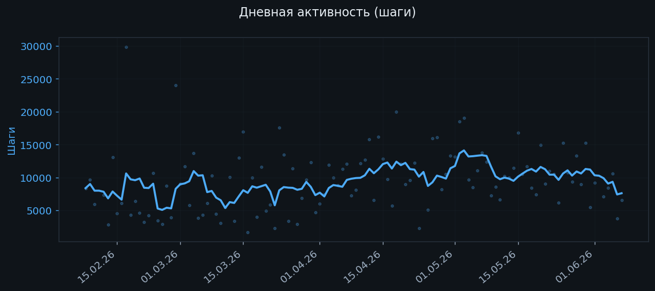 Дневная активность в шагах