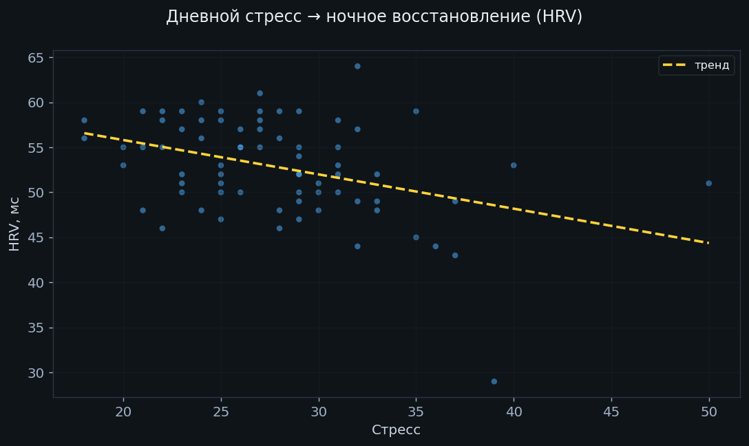 Связь стресса и HRV
