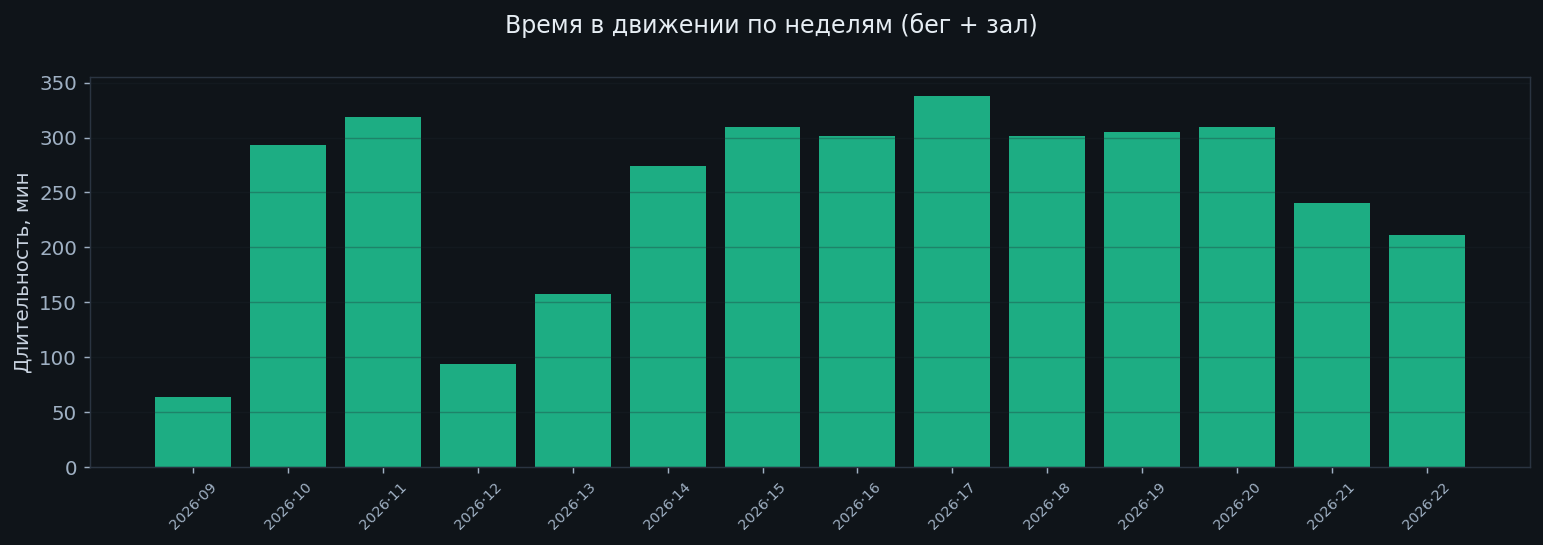 Время в движении по неделям